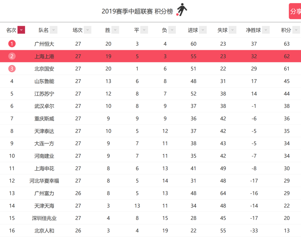 恒大力克鲁能,积分榜排名有望上升 恒大力克鲁能,积分榜排名有望上升
