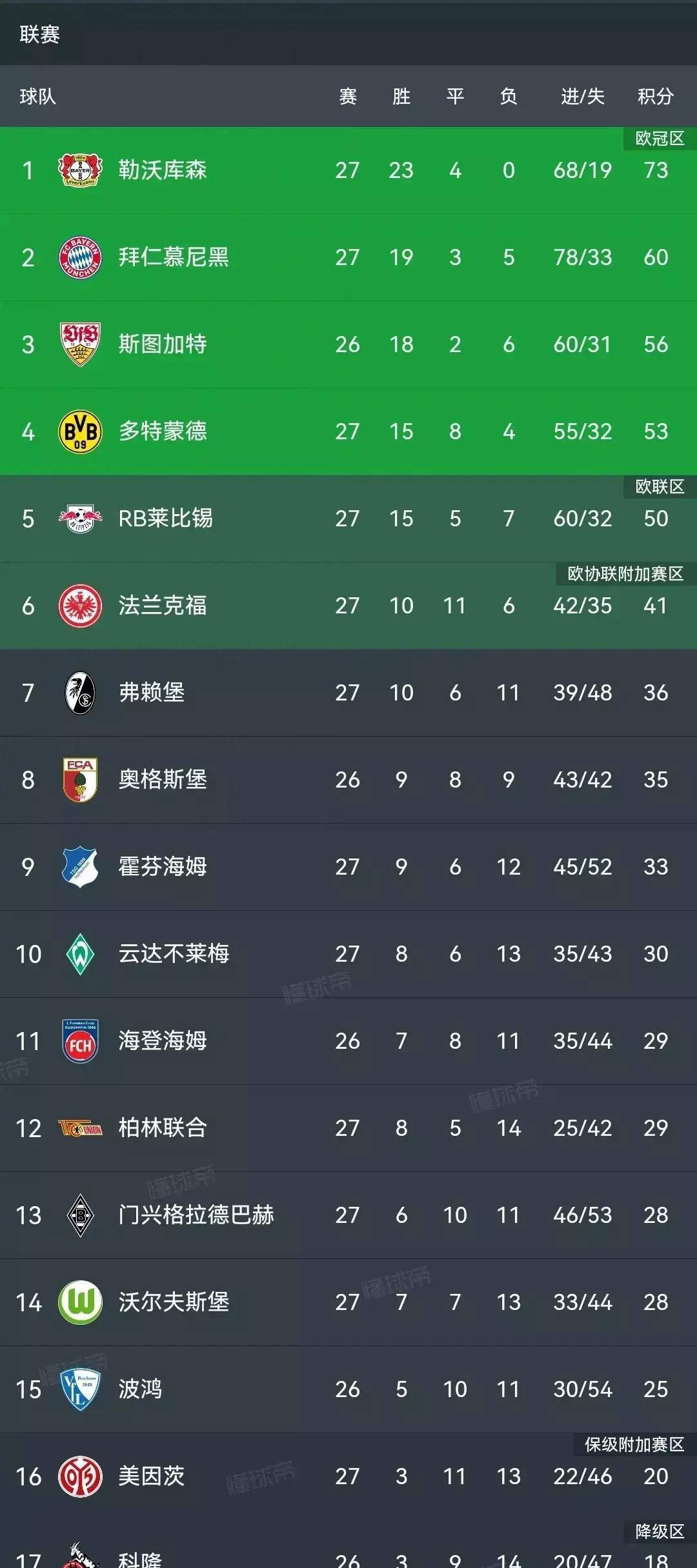 霍芬海姆取胜保持领先，积分榜稳居榜首的简单介绍