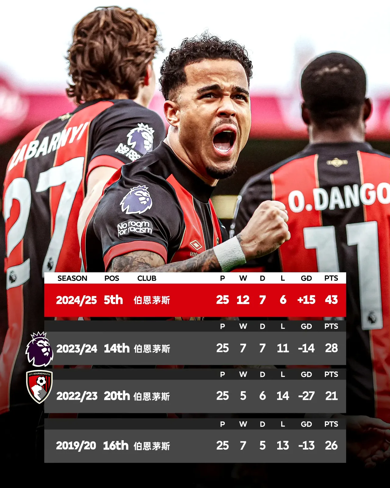 切尔西不敌伯恩茅斯,前进前四遭遇挑战 切尔西不敌伯恩茅斯,前进前四遭遇挑战